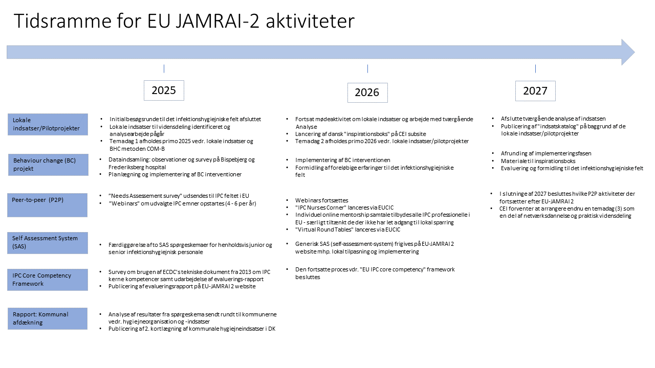 Tidsplan for EU JAMRAI-2 aktiviteter opdateret 27 marts 2026